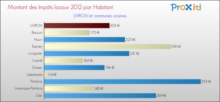 Montant des impôts locaux par Habitant pour LIVRON et les communes proches Comparaison des impôts locaux par habitant pour LIVRON et les communes voisines