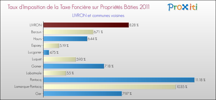 Taux d'imposition de la taxe foncière sur le bati 2011 pour LIVRON et les communes proches Comparaison des taux d'imposition de la taxe foncière sur le bati 2011 pour LIVRON et les communes voisines