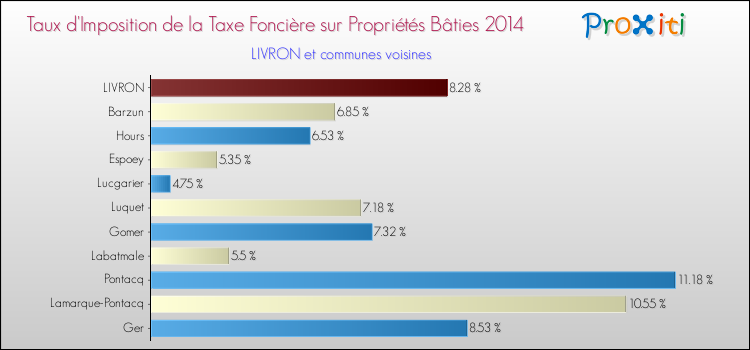 Taux d'imposition de la taxe foncière sur le bati 2014 pour LIVRON et les communes proches Comparaison des taux d'imposition de la taxe foncière sur le bati 2014 pour LIVRON et les communes voisines