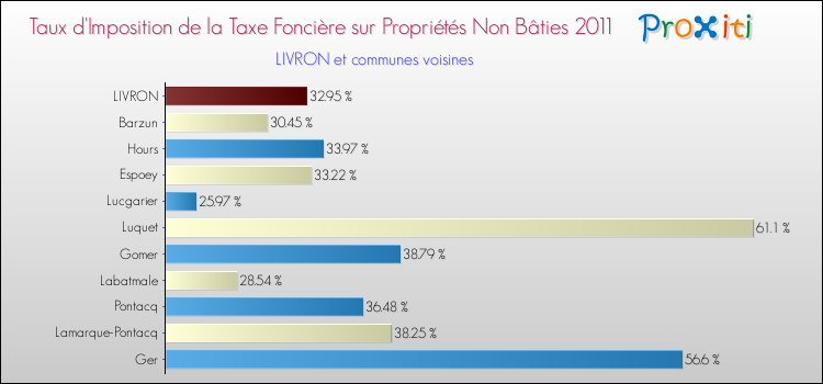 Taux d'imposition de la taxe foncière sur les immeubles et terrains non batis 2011 pour LIVRON et les communes proches Comparaison des taux d'imposition de la taxe foncière sur les immeubles et terrains non batis 2011 pour LIVRON et les communes voisines