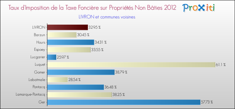 Taux d'imposition de la taxe foncière sur les immeubles et terrains non batis 2012 pour LIVRON et les communes proches Comparaison des taux d'imposition de la taxe foncière sur les immeubles et terrains non batis 2012 pour LIVRON et les communes voisines
