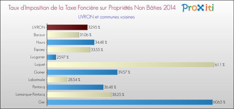 Taux d'imposition de la taxe foncière sur les immeubles et terrains non batis 2014 pour LIVRON et les communes proches Comparaison des taux d'imposition de la taxe foncière sur les immeubles et terrains non batis 2014 pour LIVRON et les communes voisines