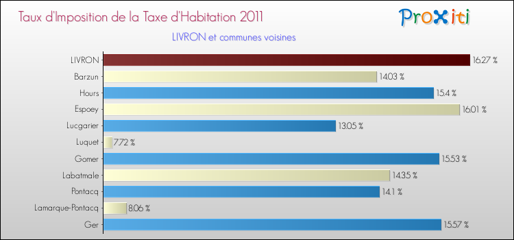 Taux d'imposition de la taxe d'habitation 2011 pour LIVRON et les communes proches Comparaison des taux d'imposition de la taxe d'habitation 2011 pour LIVRON et les communes voisines