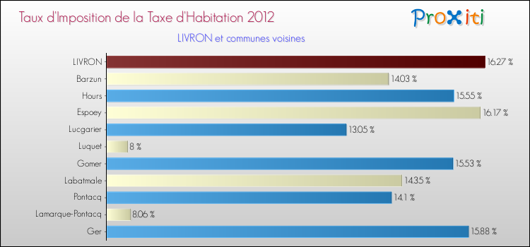 Taux d'imposition de la taxe d'habitation 2012 pour LIVRON et les communes proches Comparaison des taux d'imposition de la taxe d'habitation 2012 pour LIVRON et les communes voisines