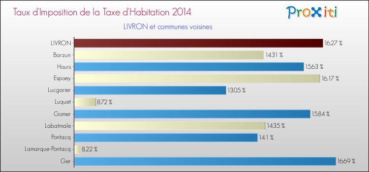 Taux d'imposition de la taxe d'habitation 2014 pour LIVRON et les communes proches Comparaison des taux d'imposition de la taxe d'habitation 2014 pour LIVRON et les communes voisines