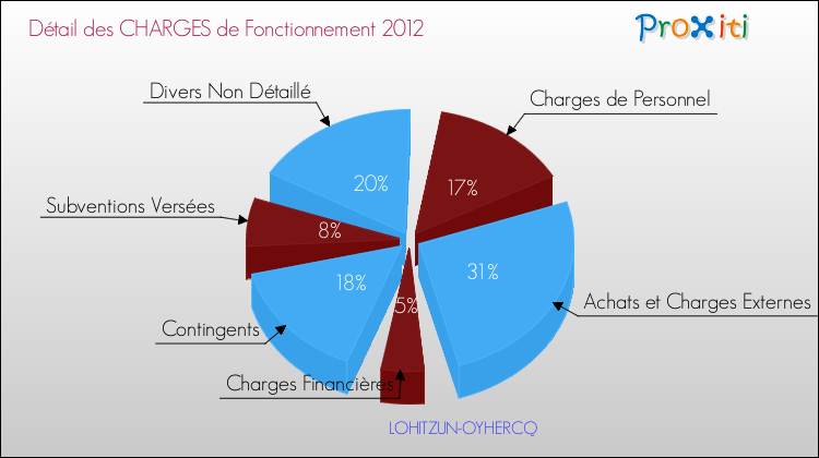 Décomposition des Charges de Fonctionnement 2012 de la commune de LOHITZUN-OYHERCQ Charges de Fonctionnement 2012 pour la commune de LOHITZUN-OYHERCQ