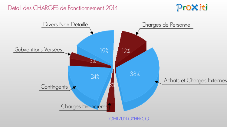Décomposition des Charges de Fonctionnement 2014 de la commune de LOHITZUN-OYHERCQ Charges de Fonctionnement 2014 pour la commune de LOHITZUN-OYHERCQ