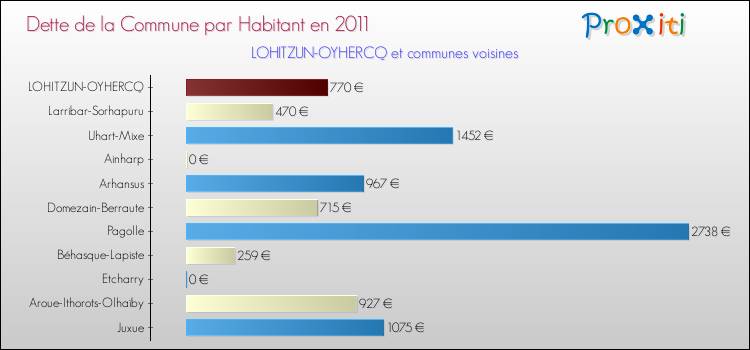 Dette par habitant de la commune en 2011 pour LOHITZUN-OYHERCQ et les communes proches Comparaison de la dette par habitant de la commune en 2011 pour LOHITZUN-OYHERCQ et les communes voisines