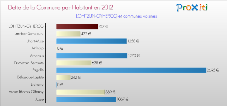 Dette par habitant de la commune en 2012 pour LOHITZUN-OYHERCQ et les communes proches Comparaison de la dette par habitant de la commune en 2012 pour LOHITZUN-OYHERCQ et les communes voisines