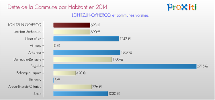 Dette par habitant de la commune en 2014 pour LOHITZUN-OYHERCQ et les communes proches Comparaison de la dette par habitant de la commune en 2014 pour LOHITZUN-OYHERCQ et les communes voisines