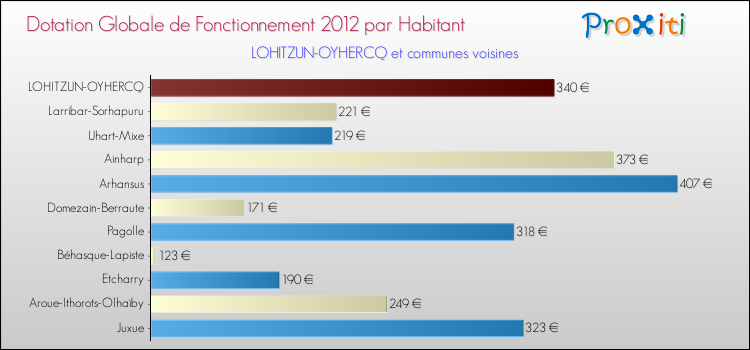 Montant des dotations globales de fonctionnement DGF par Habitant pour LOHITZUN-OYHERCQ et les communes proches Comparaison des des dotations globales de fonctionnement DGF par habitant pour LOHITZUN-OYHERCQ et les communes voisines