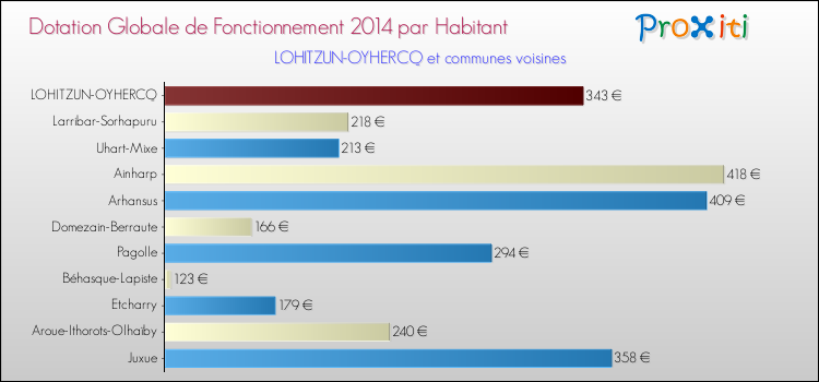 Montant des dotations globales de fonctionnement DGF par Habitant pour LOHITZUN-OYHERCQ et les communes proches en 2014. Comparaison des des dotations globales de fonctionnement DGF par habitant pour LOHITZUN-OYHERCQ et les communes voisines en 2014.