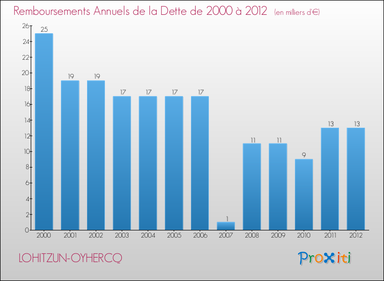 Evolution de l'annuité de la dette pour la commune de LOHITZUN-OYHERCQ de 2000 à 2012 Annuités de la dette pour LOHITZUN-OYHERCQ de 2000 à 2012
