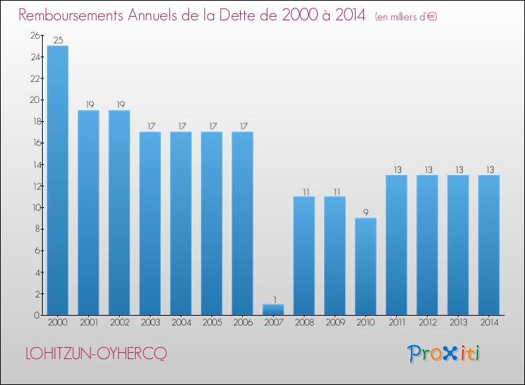 Evolution de l'annuité de la dette pour la commune de LOHITZUN-OYHERCQ de 2000 à 2014 Annuités de la dette pour LOHITZUN-OYHERCQ de 2000 à 2014