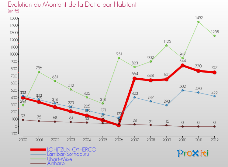 Evolution de la dette par habitant pour la commune de LOHITZUN-OYHERCQ et les communes proches de 2000 à 2012 Comparaison de la dette par habitant pour LOHITZUN-OYHERCQ et les communes voisines de 2000 à 2012