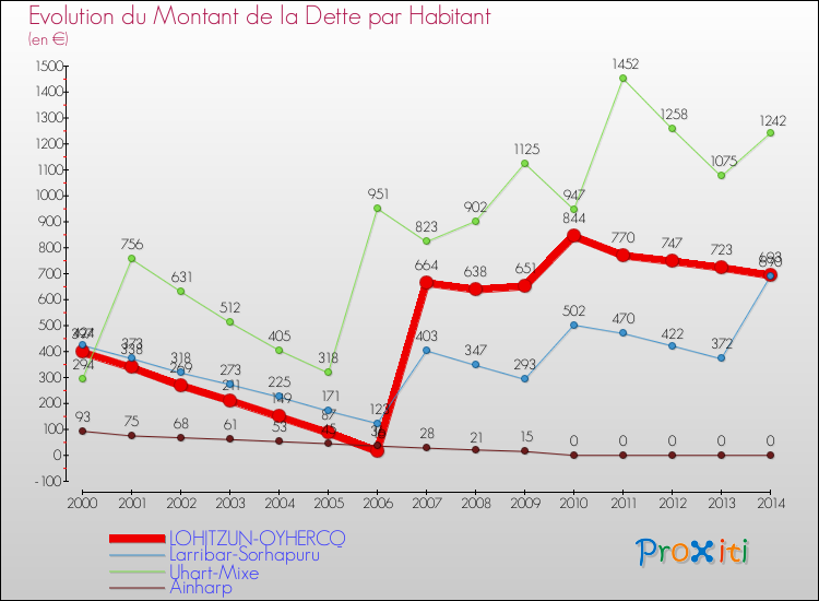 Evolution de la dette par habitant pour la commune de LOHITZUN-OYHERCQ et les communes proches de 2000 à 2014 Comparaison de la dette par habitant pour LOHITZUN-OYHERCQ et les communes voisines de 2000 à 2014