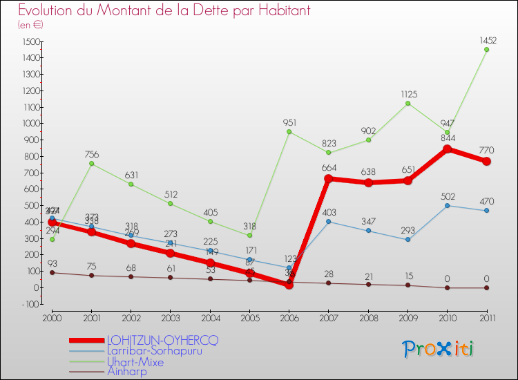 Evolution de la dette par habitant pour la commune de LOHITZUN-OYHERCQ et les communes proches Comparaison de la dette par habitant pour LOHITZUN-OYHERCQ et les communes voisines