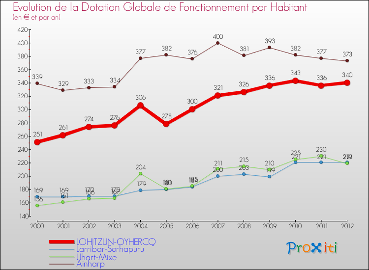 Evolution et montant de la dotation globale de fonctionnement par Habitant pour LOHITZUN-OYHERCQ et les communes proches Comparaison des dotations globales de fonctionnement par habitant pour LOHITZUN-OYHERCQ et les communes voisines