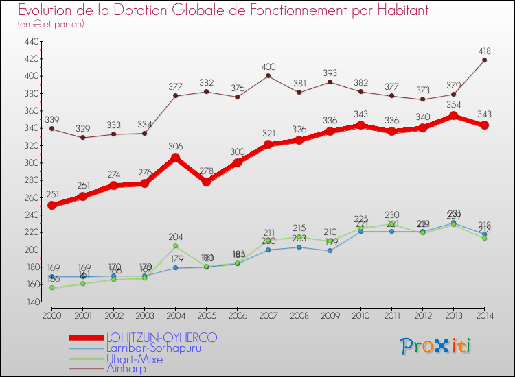 Evolution et montant de la dotation globale de fonctionnement par Habitant pour LOHITZUN-OYHERCQ et les communes proches de 2000 à 2014. Comparaison des dotations globales de fonctionnement par habitant pour LOHITZUN-OYHERCQ et les communes voisines de 2000 à 2014.