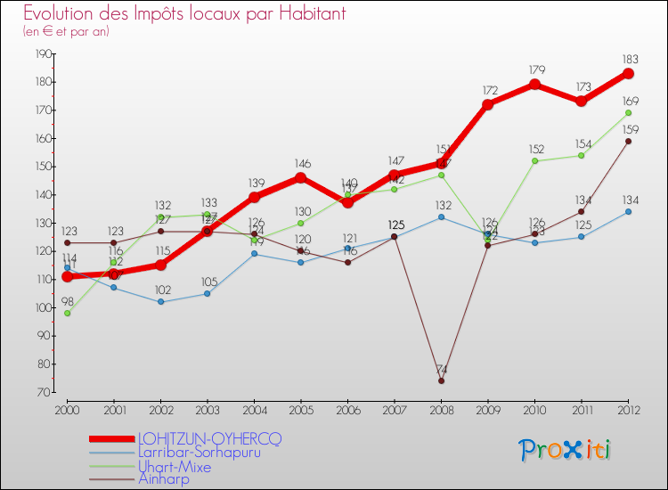 Evolution et montant des impôts locaux par Habitant pour LOHITZUN-OYHERCQ et les communes proches Comparaison des impôts locaux par habitant pour LOHITZUN-OYHERCQ et les communes voisines
