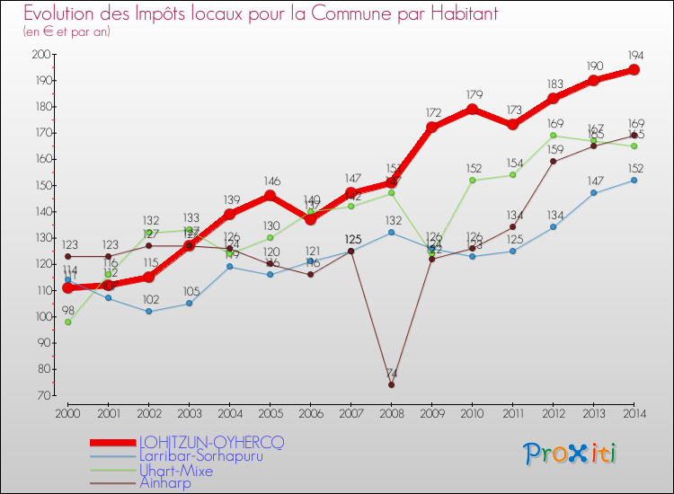 Evolution et montant des impôts locaux par Habitant pour LOHITZUN-OYHERCQ et les communes proches de 2000 à 2014 Comparaison des impôts locaux par habitant pour LOHITZUN-OYHERCQ et les communes voisines de 2000 à 2014
