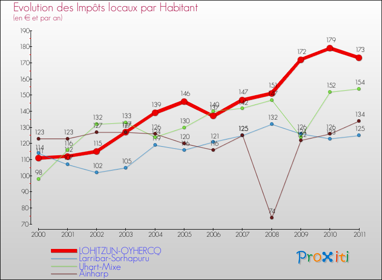 Evolution et montant des impôts locaux par Habitant pour LOHITZUN-OYHERCQ et les communes proches Comparaison des impôts locaux par habitant pour LOHITZUN-OYHERCQ et les communes voisines