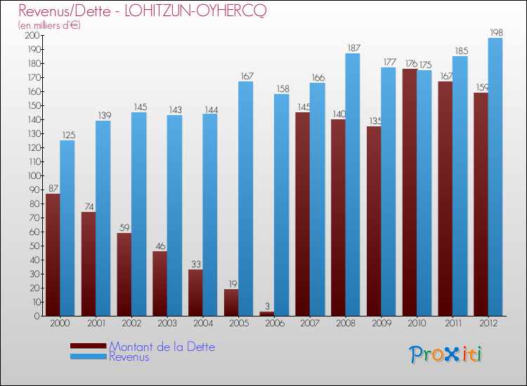 Evolution comparée de la dette et des revenus pour la commune de LOHITZUN-OYHERCQ de 2000 à 2012 Comparaison de la dette et des revenus pour LOHITZUN-OYHERCQ de 2000 à 2012