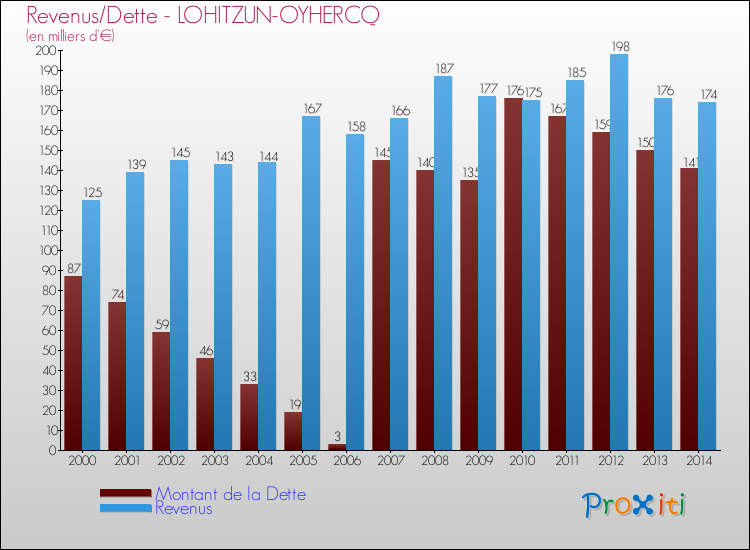 Evolution comparée de la dette et des revenus pour la commune de LOHITZUN-OYHERCQ de 2000 à 2014 Comparaison de la dette et des revenus pour LOHITZUN-OYHERCQ de 2000 à 2014