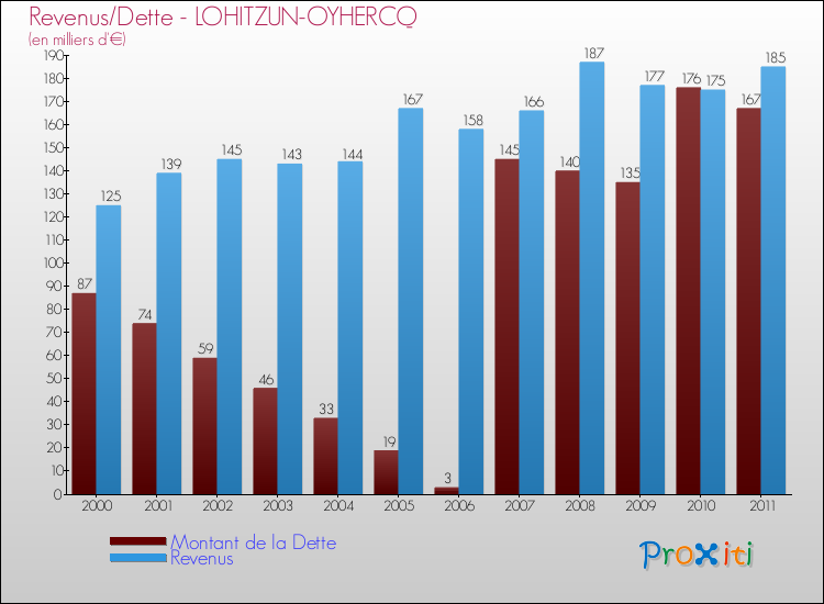 Evolution comparée de la dette et des revenus pour la commune de LOHITZUN-OYHERCQ de 2000 à 2011 Comparaison de la dette et des revenus pour LOHITZUN-OYHERCQ de 2000 à 2011