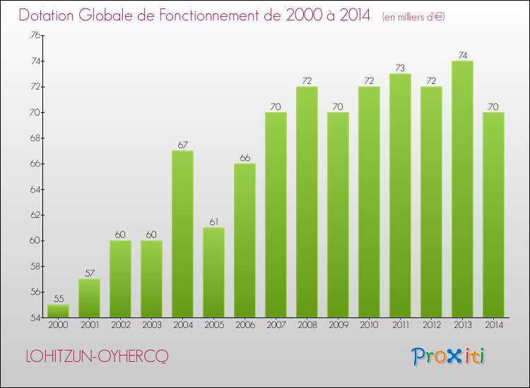 Evolution du montant de la Dotation Globale de Fonctionnement pour la commune de LOHITZUN-OYHERCQ de 2000 à 2014 Evolution du montant de la Dotation Globale de Fonctionnement pour LOHITZUN-OYHERCQ de 2000 à 2014