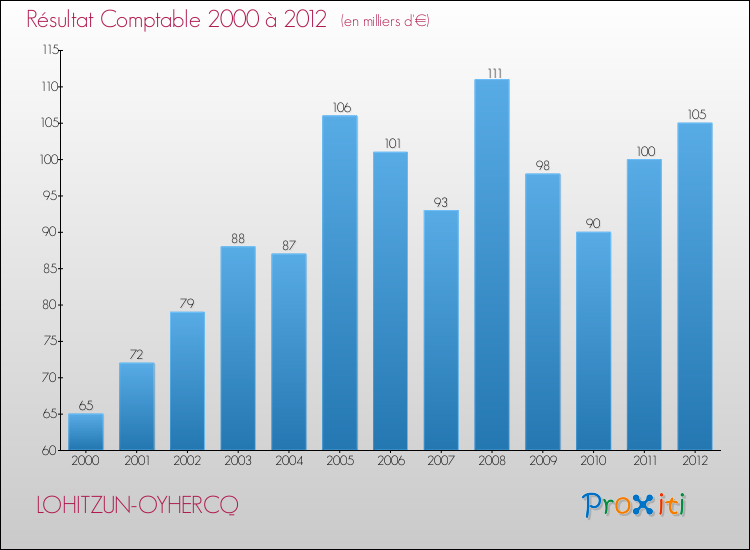 Evolution du résultat comptable pour la commune de LOHITZUN-OYHERCQ de 2000 à 2012 Evolution du résultat comptable pour LOHITZUN-OYHERCQ de 2000 à 2012