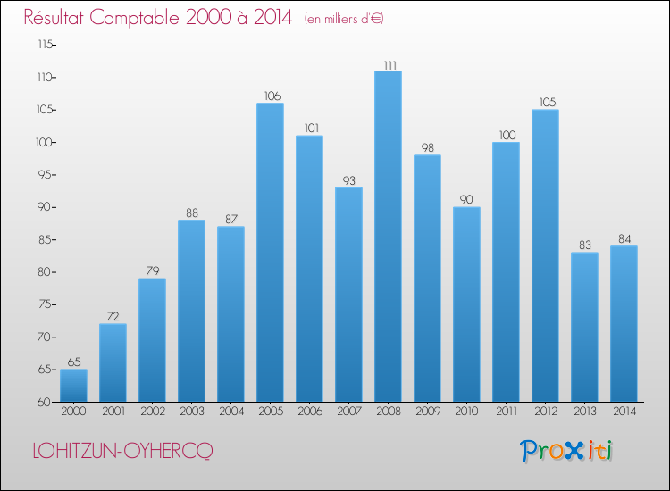 Evolution du résultat comptable pour la commune de LOHITZUN-OYHERCQ de 2000 à 2014 Evolution du résultat comptable pour LOHITZUN-OYHERCQ de 2000 à 2014