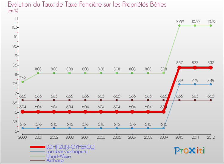 Evolution du taux de la taxe foncière sur le bati pour LOHITZUN-OYHERCQ et les communes proches de 2000 à 2012 Comparaison des taux de taxe foncière sur le bati pour LOHITZUN-OYHERCQ et les communes voisines de 2000 à 2012