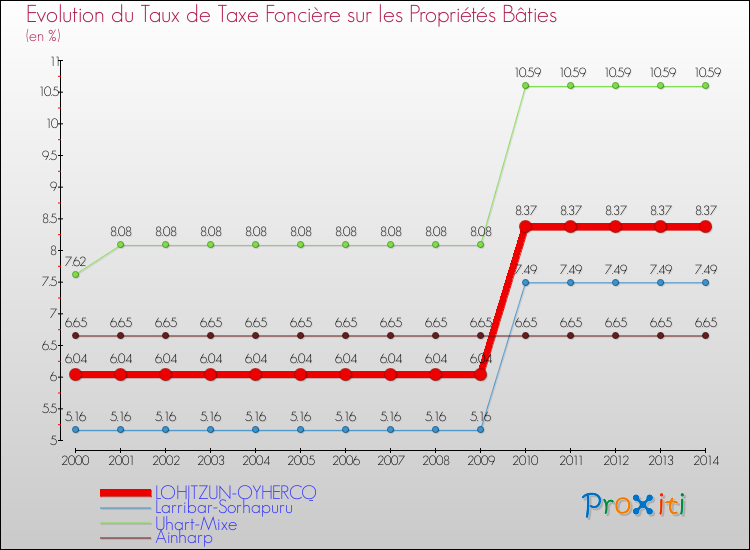 Evolution du taux de la taxe foncière sur le bati pour LOHITZUN-OYHERCQ et les communes proches de 2000 à 2014 Comparaison des taux de taxe foncière sur le bati pour LOHITZUN-OYHERCQ et les communes voisines de 2000 à 2014