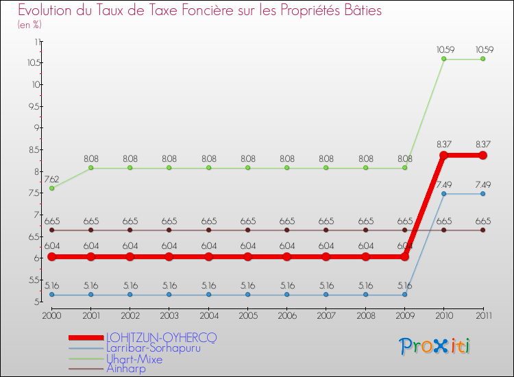 Evolution du taux de la taxe foncière sur le bati pour LOHITZUN-OYHERCQ et les communes proches Comparaison des taux de taxe foncière sur le bati pour LOHITZUN-OYHERCQ et les communes voisines