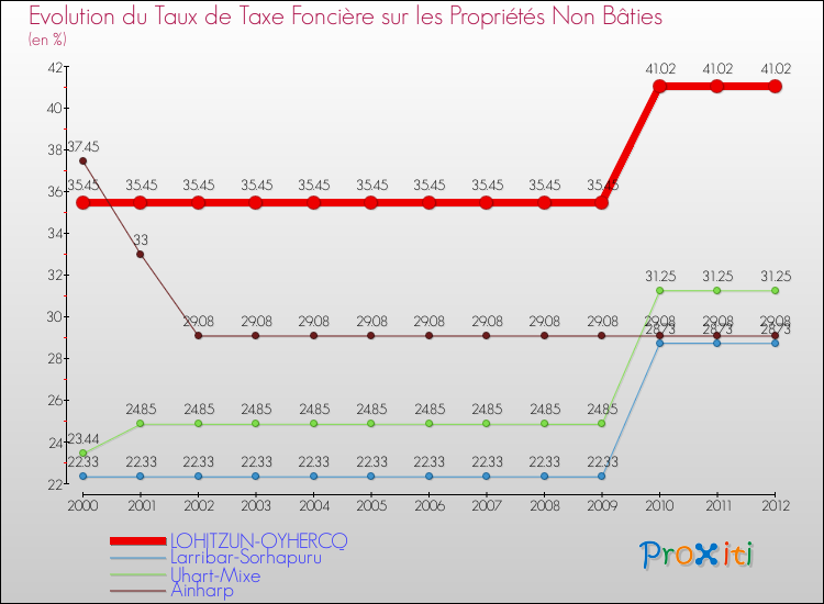 Evolution du taux de la taxe foncière sur les immeubles et terrains non batis pour LOHITZUN-OYHERCQ et les communes proches de 2000 à 2012 Comparaison des taux de la taxe foncière sur les immeubles et terrains non batis pour LOHITZUN-OYHERCQ et les communes voisines de 2000 à 2012