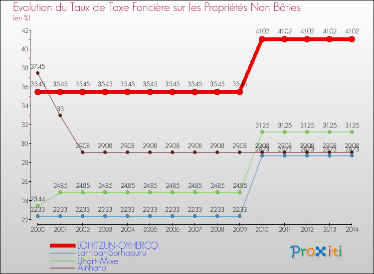 Evolution du taux de la taxe foncière sur les immeubles et terrains non batis pour LOHITZUN-OYHERCQ et les communes proches de 2000 à 2014 Comparaison des taux de la taxe foncière sur les immeubles et terrains non batis pour LOHITZUN-OYHERCQ et les communes voisines de 2000 à 2014