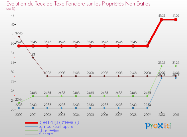 Evolution du taux de la taxe foncière sur les immeubles et terrains non batis pour LOHITZUN-OYHERCQ et les communes proches Comparaison des taux de la taxe foncière sur les immeubles et terrains non batis pour LOHITZUN-OYHERCQ et les communes voisines