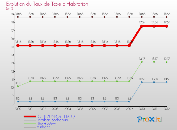 Evolution du taux de la taxe d'habitation pour LOHITZUN-OYHERCQ et les communes proches Comparaison des taux de la taxe d'habitation pour LOHITZUN-OYHERCQ et les communes voisines