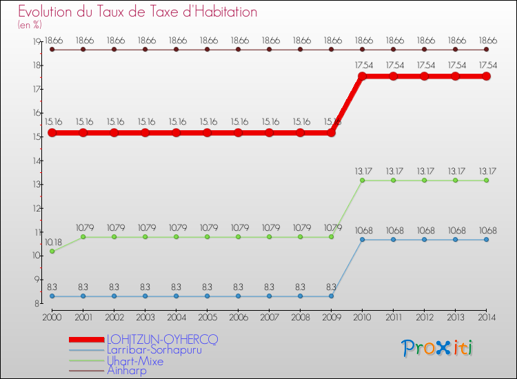 Evolution du taux de la taxe d'habitation pour LOHITZUN-OYHERCQ et les communes proches de 2000 à 2014 Comparaison des taux de la taxe d'habitation pour LOHITZUN-OYHERCQ et les communes voisines de 2000 à 2014