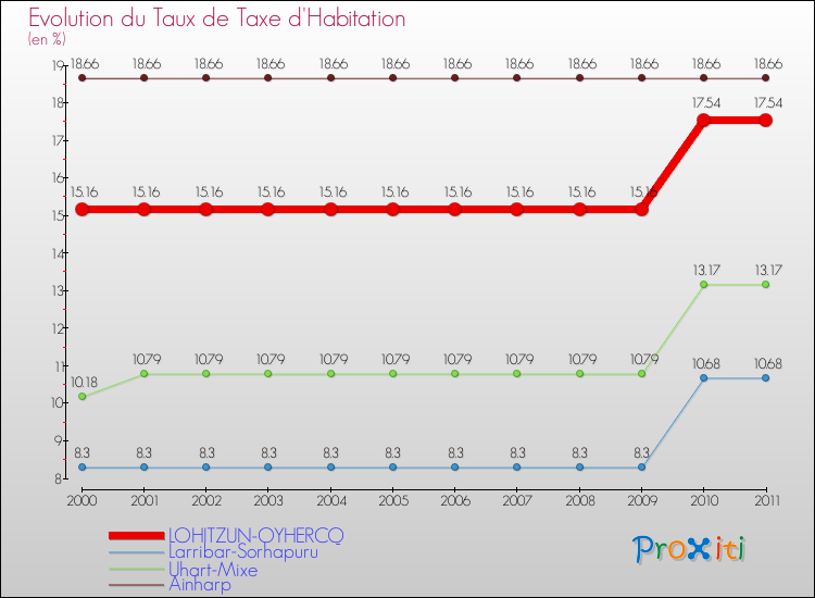 Evolution du taux de la taxe d'habitation pour LOHITZUN-OYHERCQ et les communes proches Comparaison des taux de la taxe d'habitation pour LOHITZUN-OYHERCQ et les communes voisines