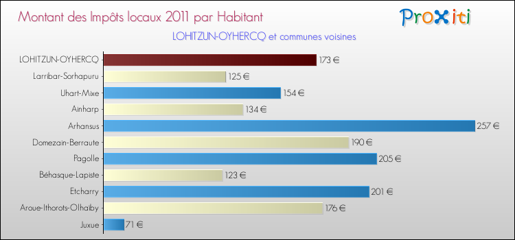 Montant des impôts locaux par Habitant pour LOHITZUN-OYHERCQ et les communes proches Comparaison des impôts locaux par habitant pour LOHITZUN-OYHERCQ et les communes voisines