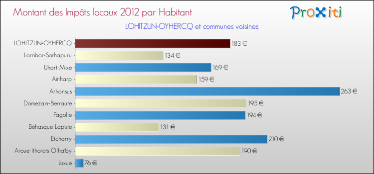 Montant des impôts locaux par Habitant pour LOHITZUN-OYHERCQ et les communes proches Comparaison des impôts locaux par habitant pour LOHITZUN-OYHERCQ et les communes voisines