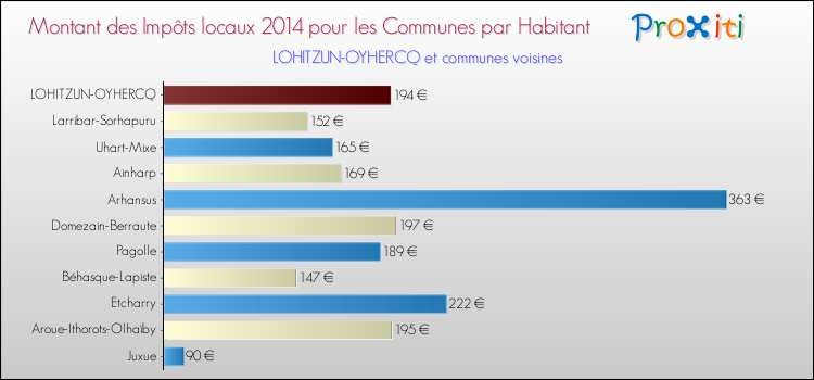 Montant des impôts locaux par Habitant pour LOHITZUN-OYHERCQ et les communes proches en 2014 Comparaison des impôts locaux par habitant pour LOHITZUN-OYHERCQ et les communes voisines en 2014