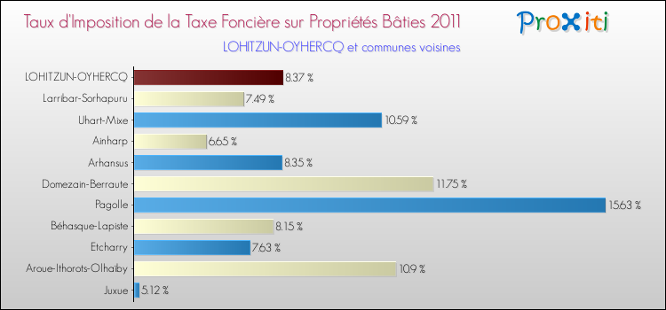 Taux d'imposition de la taxe foncière sur le bati 2011 pour LOHITZUN-OYHERCQ et les communes proches Comparaison des taux d'imposition de la taxe foncière sur le bati 2011 pour LOHITZUN-OYHERCQ et les communes voisines