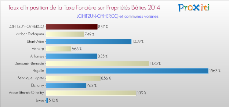 Taux d'imposition de la taxe foncière sur le bati 2014 pour LOHITZUN-OYHERCQ et les communes proches Comparaison des taux d'imposition de la taxe foncière sur le bati 2014 pour LOHITZUN-OYHERCQ et les communes voisines