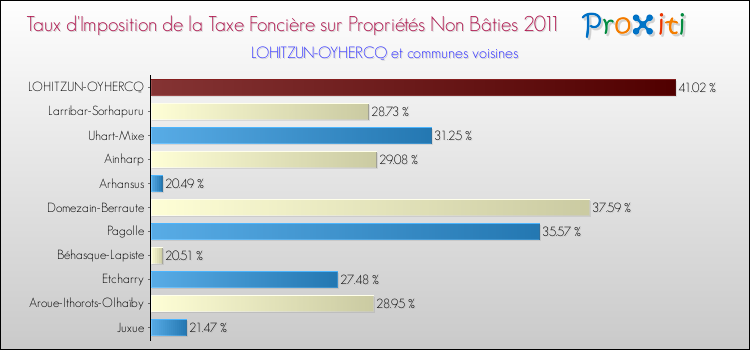 Taux d'imposition de la taxe foncière sur les immeubles et terrains non batis 2011 pour LOHITZUN-OYHERCQ et les communes proches Comparaison des taux d'imposition de la taxe foncière sur les immeubles et terrains non batis 2011 pour LOHITZUN-OYHERCQ et les communes voisines