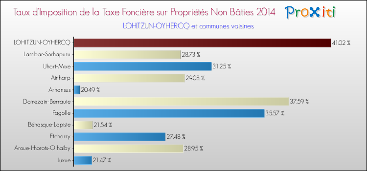 Taux d'imposition de la taxe foncière sur les immeubles et terrains non batis 2014 pour LOHITZUN-OYHERCQ et les communes proches Comparaison des taux d'imposition de la taxe foncière sur les immeubles et terrains non batis 2014 pour LOHITZUN-OYHERCQ et les communes voisines