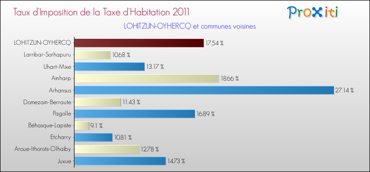 Taux d'imposition de la taxe d'habitation 2011 pour LOHITZUN-OYHERCQ et les communes proches Comparaison des taux d'imposition de la taxe d'habitation 2011 pour LOHITZUN-OYHERCQ et les communes voisines