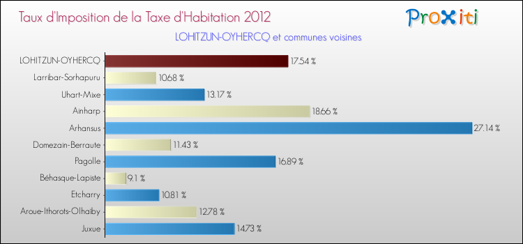 Taux d'imposition de la taxe d'habitation 2012 pour LOHITZUN-OYHERCQ et les communes proches Comparaison des taux d'imposition de la taxe d'habitation 2012 pour LOHITZUN-OYHERCQ et les communes voisines